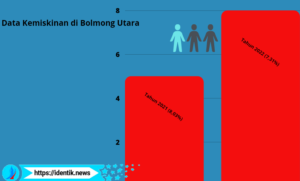 Data Kemiskinan di Bolmong Utara 2021 hingga 2022 Mengalami Penurunan