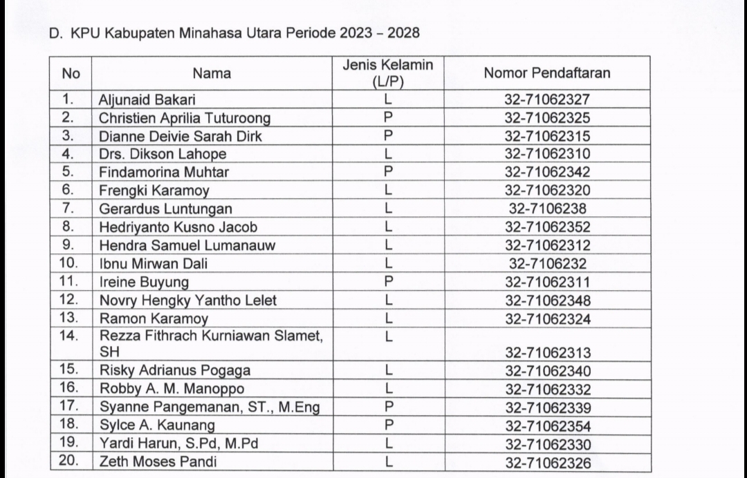 Calon Anggota KPU kabupaten Minahasa Utara yang lulus tes tertulis KPU kabupaten Minahasa Utara yang lulus tes tertulis