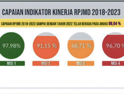 Berikut Presentase Indikator RPJMD 2018-2023 Kabupaten Bolmut