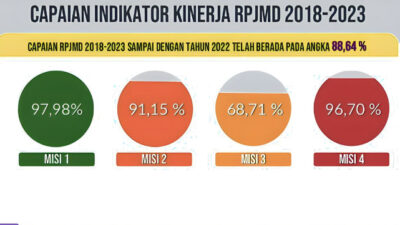 Capaian Indikator RPJMD 2018-2023 Kabupaten Bolmut