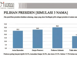 Survei LSI, Elektabilitas Ganjar Turun Signifikan 8,1%