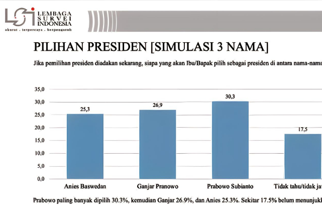Hasil Survei LSI, Elektabilitas Ganjar Pranowo Mengalami Penurunan Signifikan