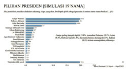 Survei LSI menunjukkan Ganjar Pranowo unggul dari 19 nama bakal Capres 2024