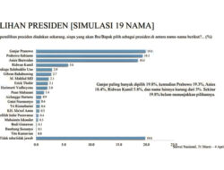 Survei LSI, Ganjar Pranowo Unggul dari 19 Bakal Capres