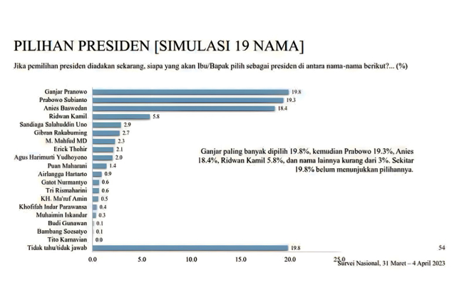 Survei LSI menunjukkan Ganjar Pranowo unggul dari 19 nama bakal Capres 2024