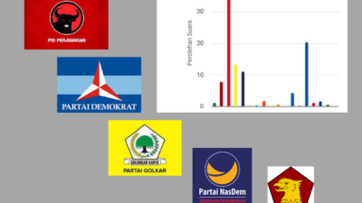 Perolehan Suara DPR RI Dapil Sulut berdasarkan Real Count KPU, mengerucut ke 6 Caleg