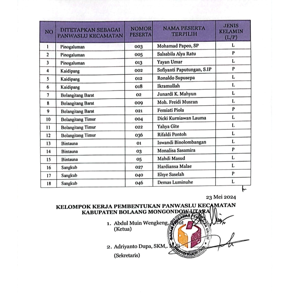 Bawaslu Umumkan Nama-nama Panwaslu Kecamatan yang terpilih pada pelaksanaan Pilkada serentak tahun 2024